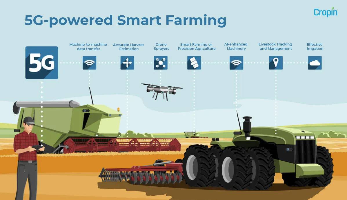 The Future Of Agriculture: 5G-powered Smart Farming